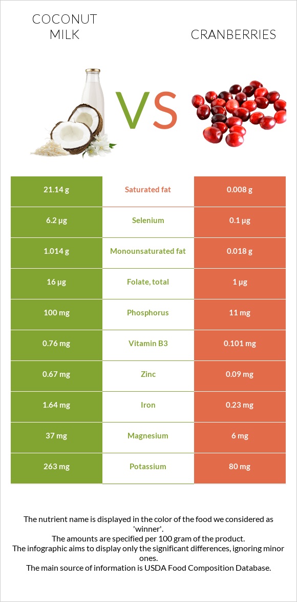 Coconut milk vs Cranberries infographic