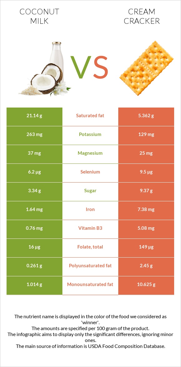 Կոկոսի կաթ vs Կրեկեր (Cream) infographic