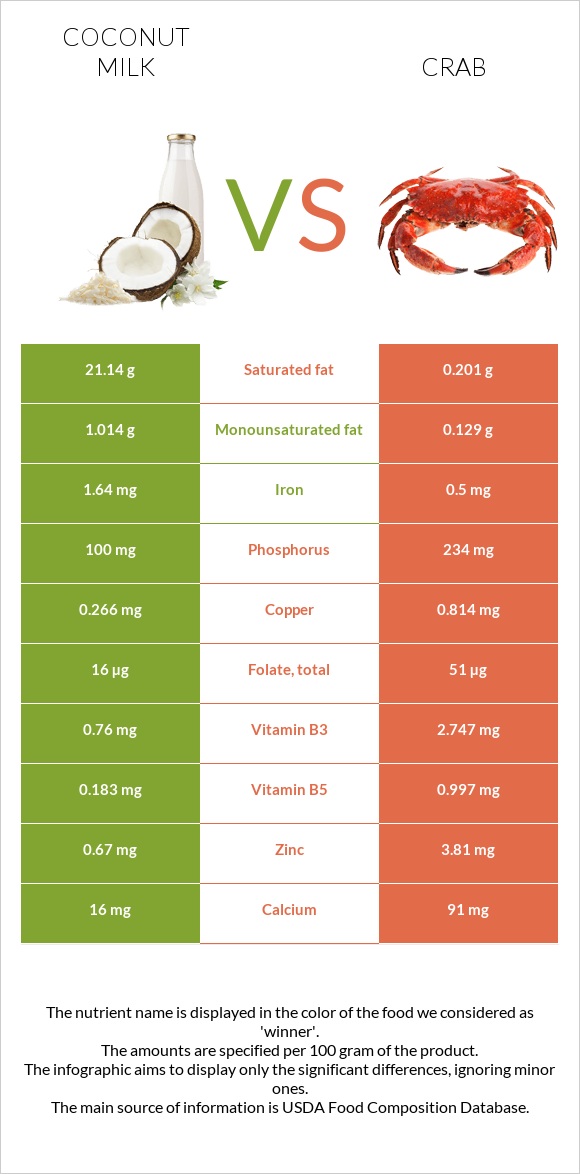 Coconut milk vs Crab infographic