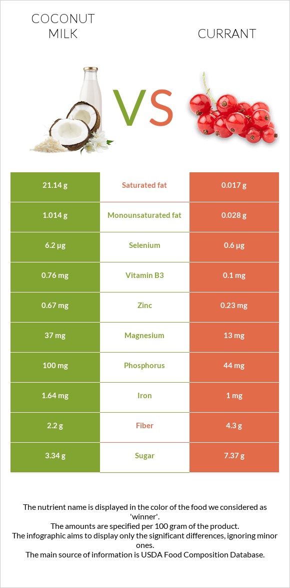 Կոկոսի կաթ vs Հաղարջ infographic