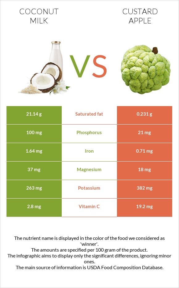 Coconut milk vs Custard apple infographic