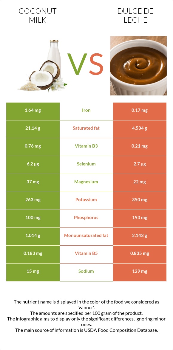 Coconut milk vs Dulce de Leche infographic