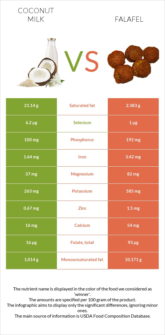 Coconut milk vs Falafel infographic