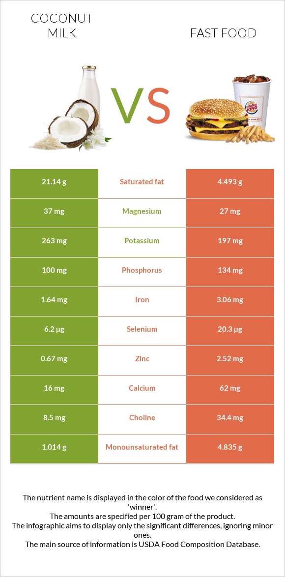 Coconut milk vs Fast food infographic