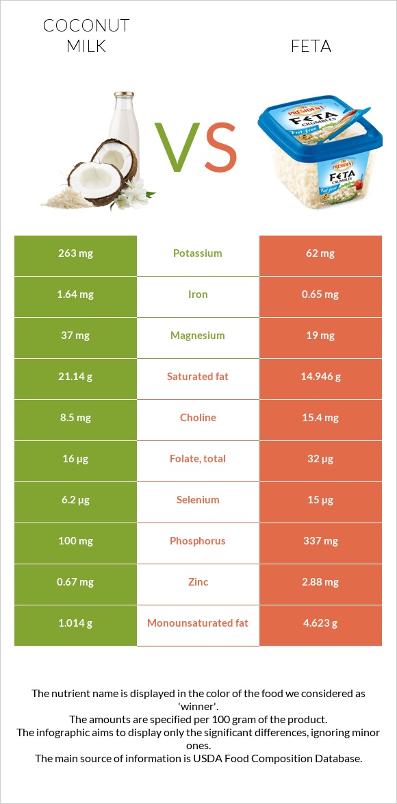 Կոկոսի կաթ vs Ֆետա infographic