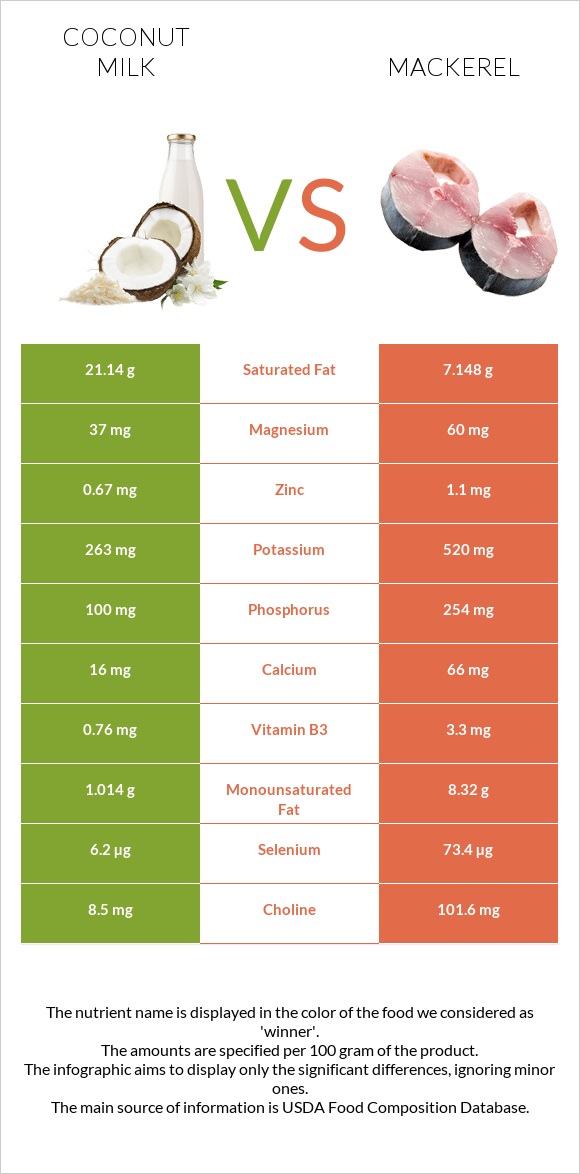 Coconut milk vs Mackerel infographic
