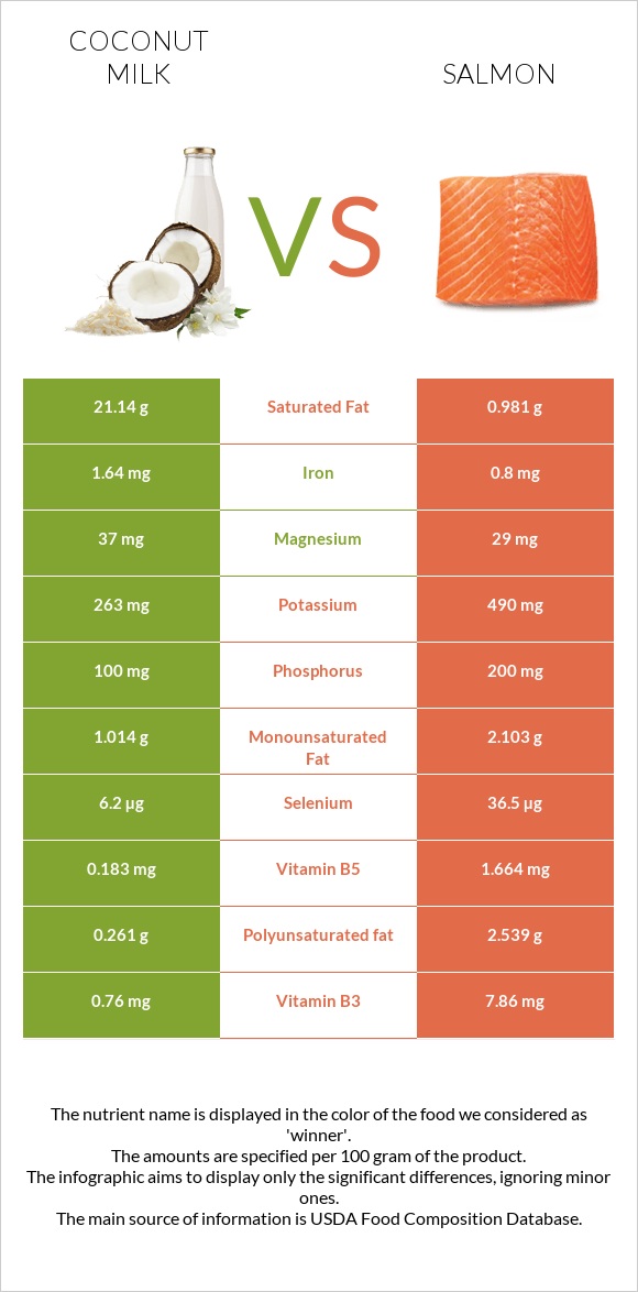 Coconut milk vs Salmon raw infographic