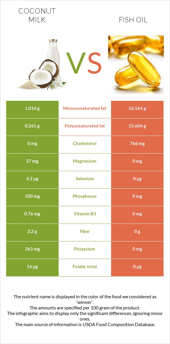 Coconut milk vs Fish oil infographic