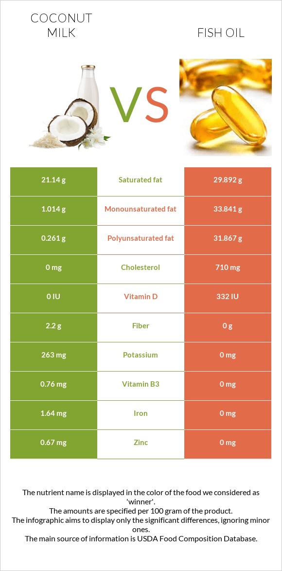 Coconut milk vs. Fish oil — InDepth Nutrition Comparison