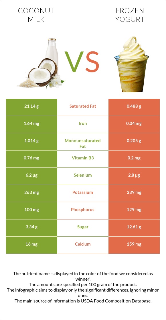 Կոկոսի կաթ vs Frozen yogurts, flavors other than chocolate infographic