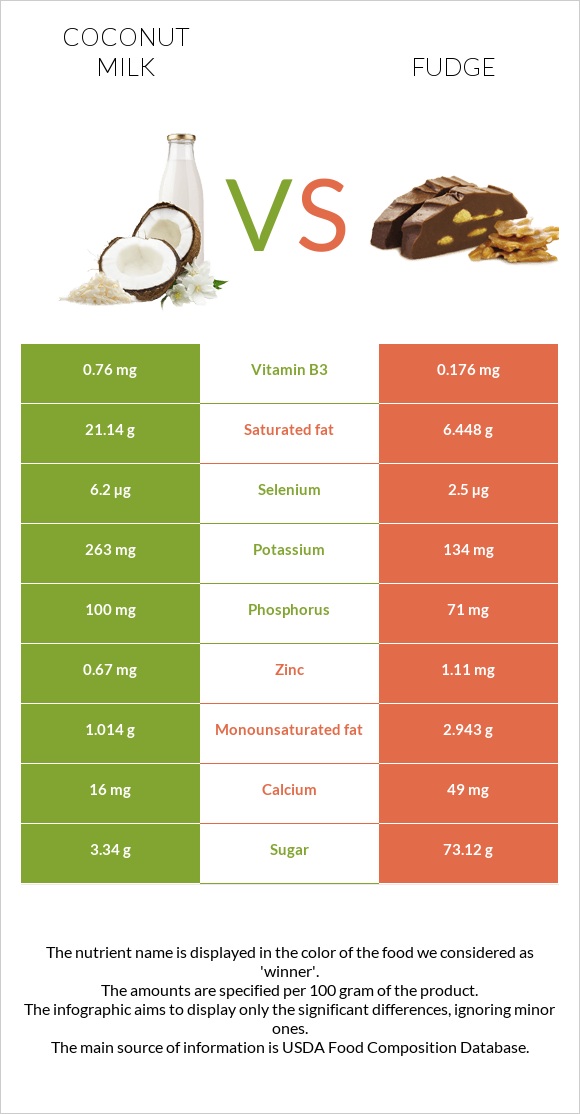 Coconut milk vs Fudge infographic