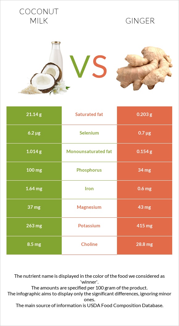 Coconut milk vs Ginger infographic