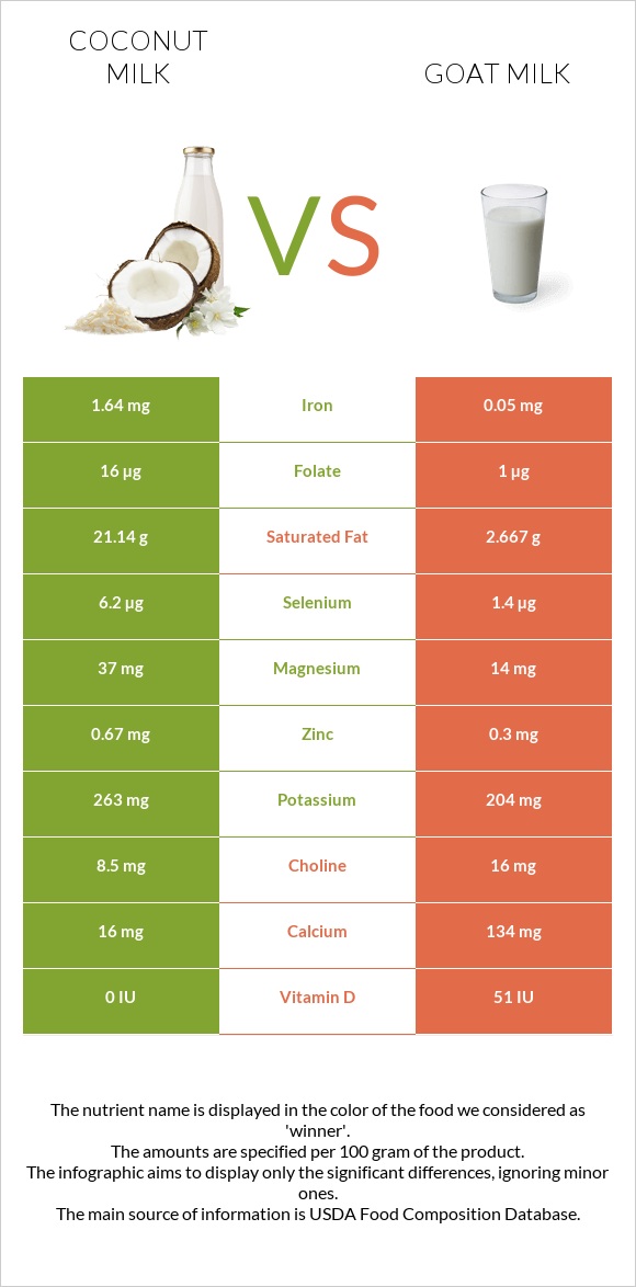 Կոկոսի կաթ vs Այծի կաթ infographic