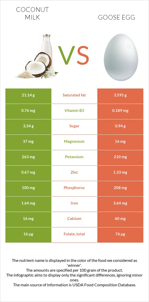 Coconut milk vs Goose egg infographic