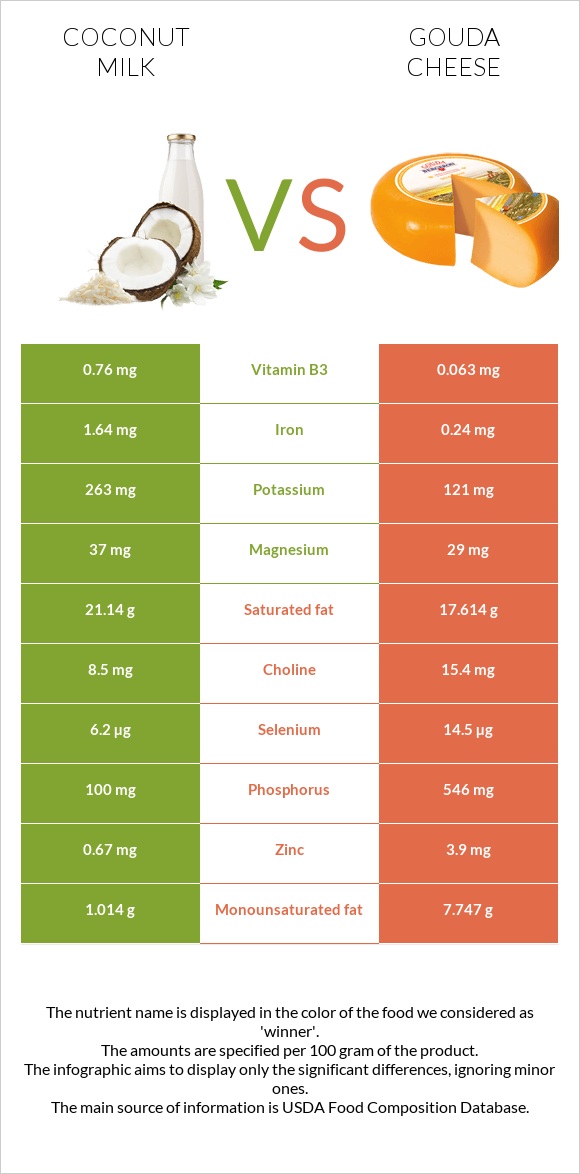 Coconut milk vs Gouda cheese infographic