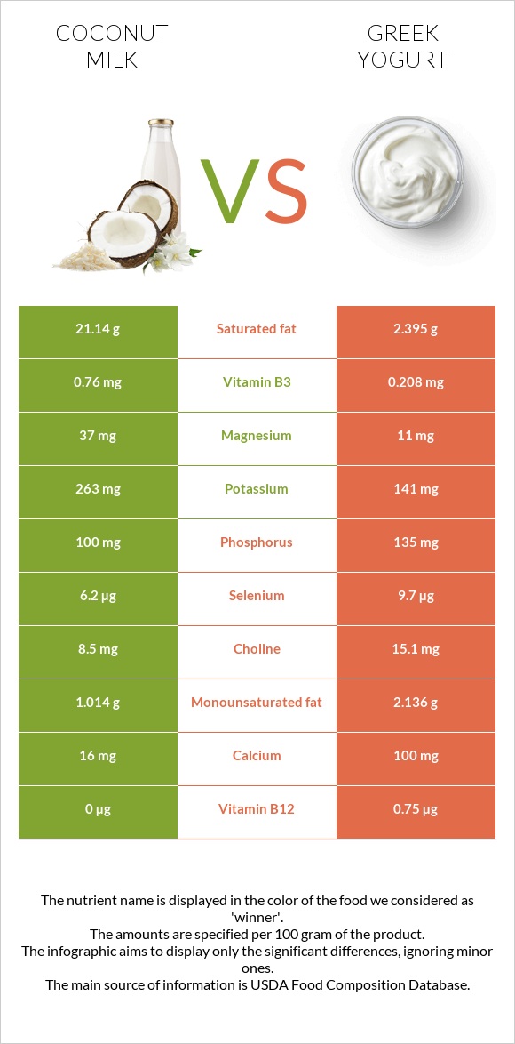 Կոկոսի կաթ vs Հունական յոգուրտ infographic