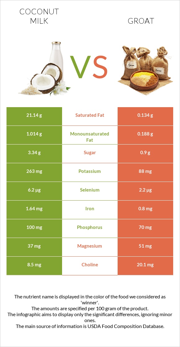 Coconut milk vs Groat infographic