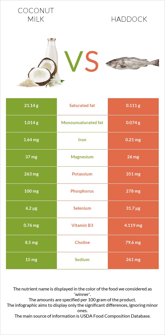 Coconut milk vs Haddock infographic