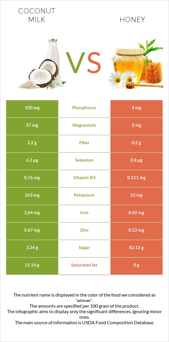 Coconut milk vs Honey infographic