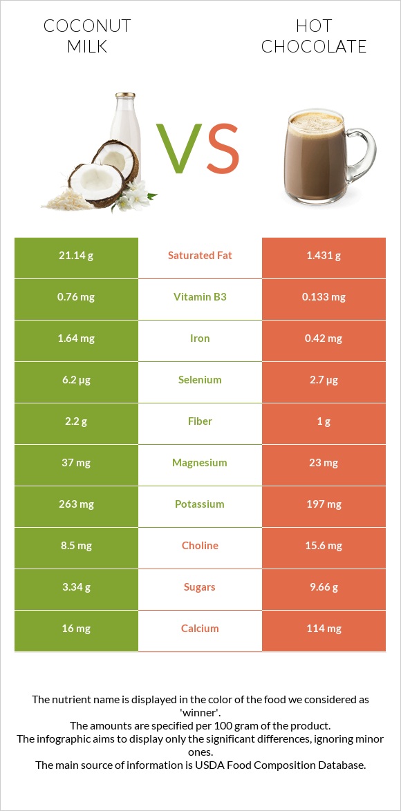Կոկոսի կաթ vs Տաք շոկոլադ կակաո infographic