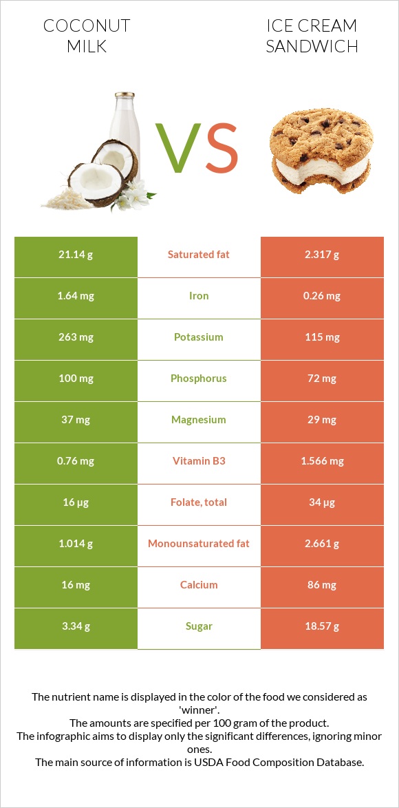 Coconut milk vs Ice cream sandwich infographic