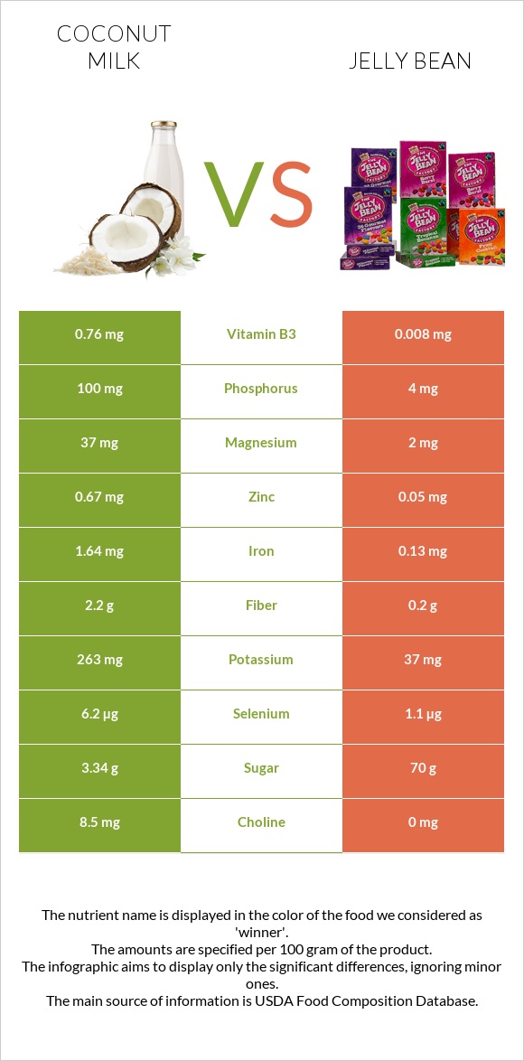 Կոկոսի կաթ vs Ժելատինից կոնֆետներ infographic