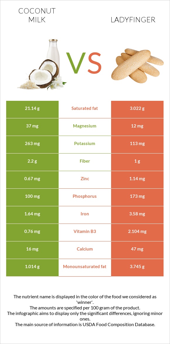 Coconut milk vs Ladyfinger infographic