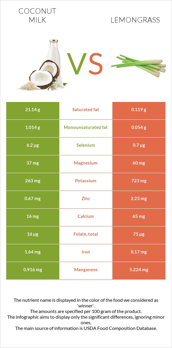 Coconut milk vs Lemongrass infographic