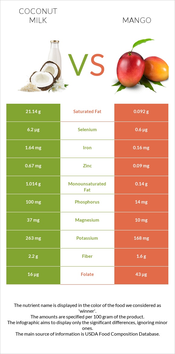 Կոկոսի կաթ vs Մանգո infographic