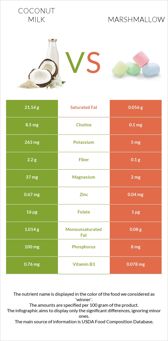 Coconut milk vs Marshmallow infographic