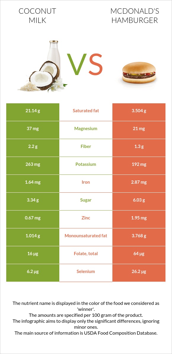Coconut milk vs. McDonald's hamburger — InDepth Nutrition Comparison