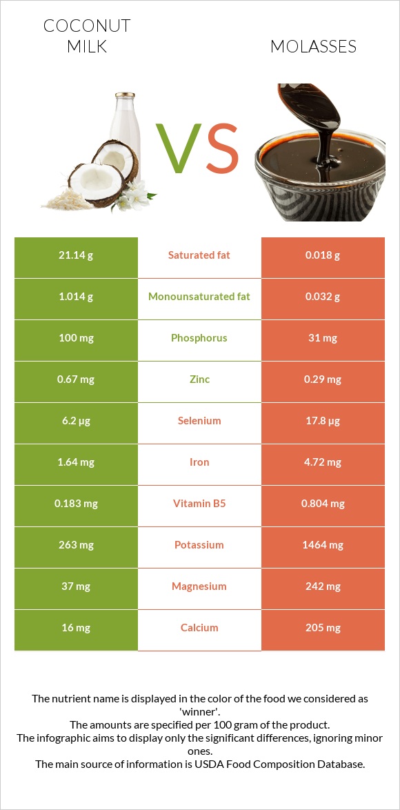 Coconut milk vs Molasses infographic