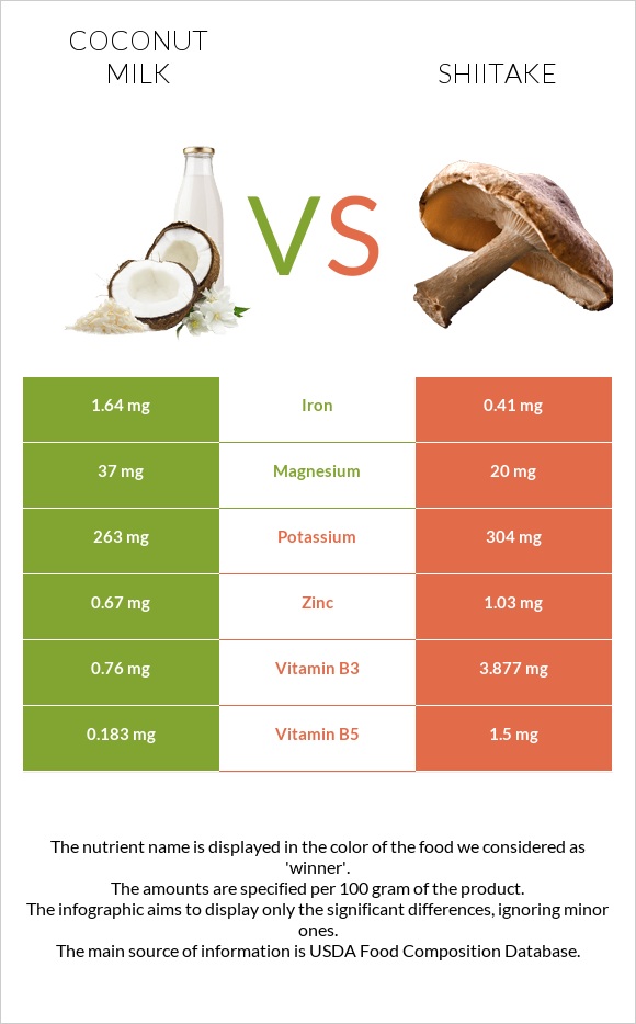 Կոկոսի կաթ vs Shiitake infographic