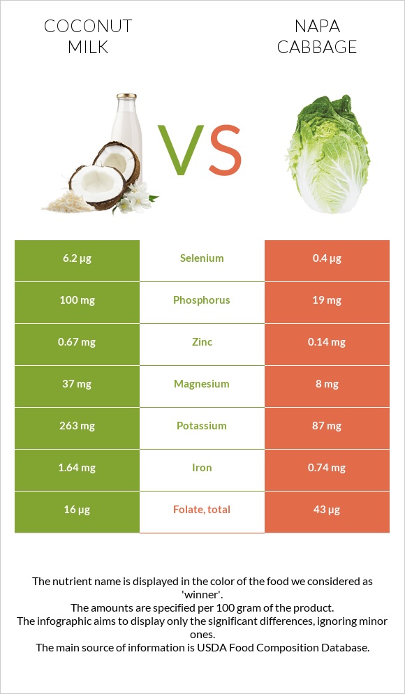Coconut milk vs Napa cabbage infographic