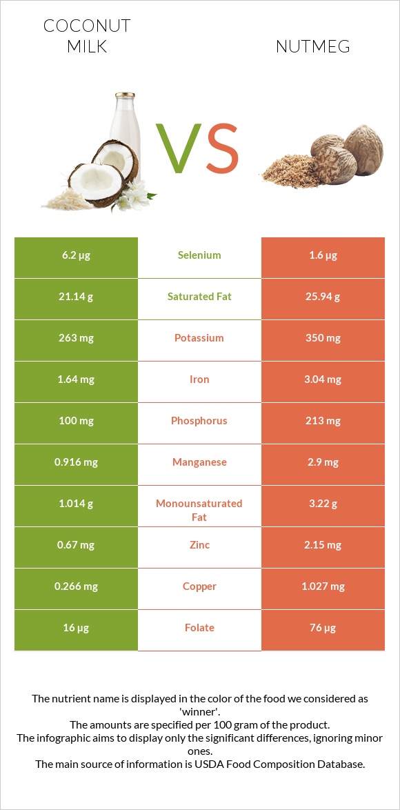 Coconut milk vs Nutmeg infographic