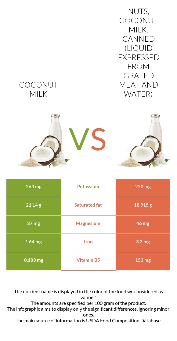 Coconut milk vs Nuts, coconut milk, canned (liquid expressed from grated meat and water) infographic