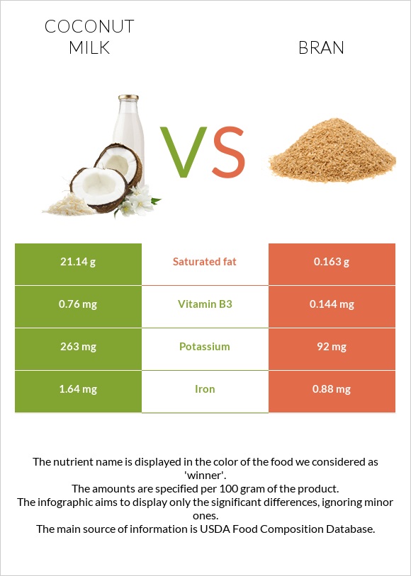 Coconut Milk Vs. Bran — In-Depth Nutrition Comparison