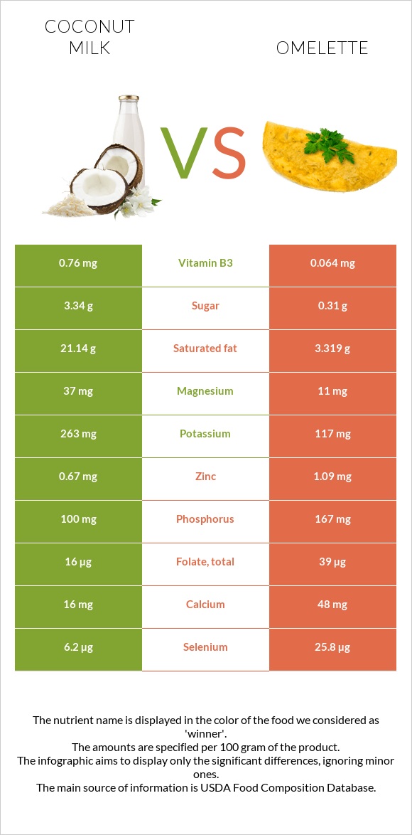 Կոկոսի կաթ vs Օմլետ infographic