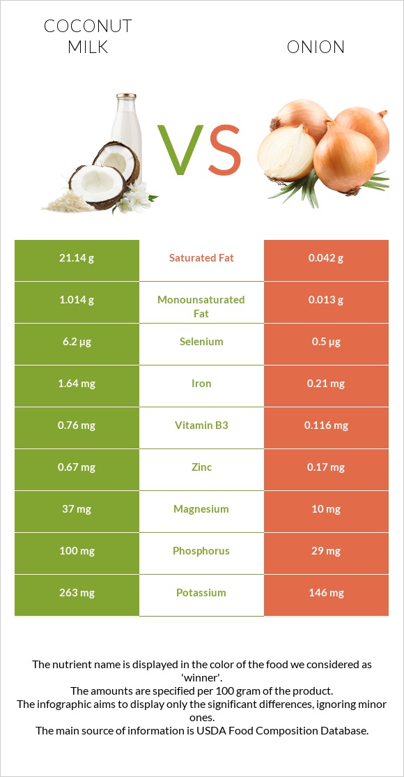 Coconut milk vs Onion infographic