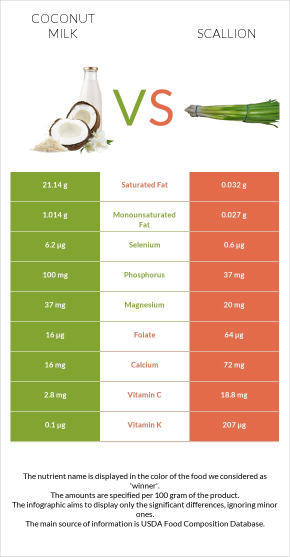 Coconut milk vs Scallion infographic