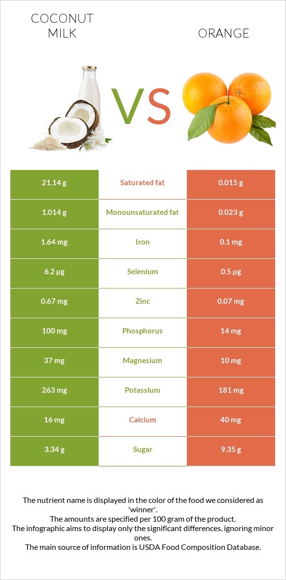 Coconut milk vs Orange infographic