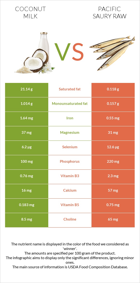 Coconut milk vs Pacific saury raw infographic