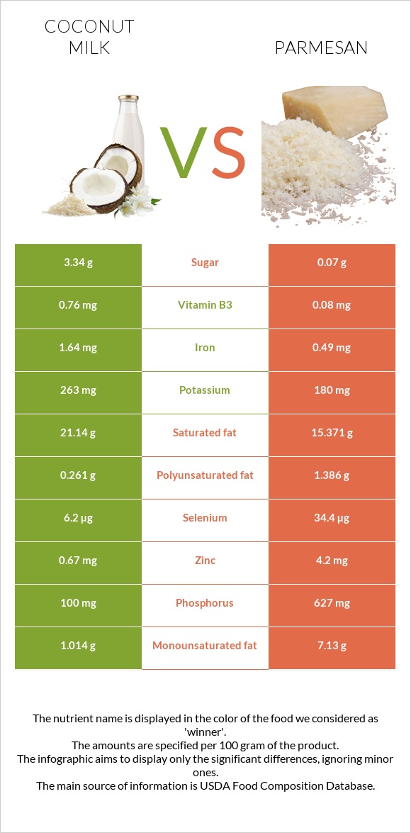 Coconut milk vs Parmesan infographic