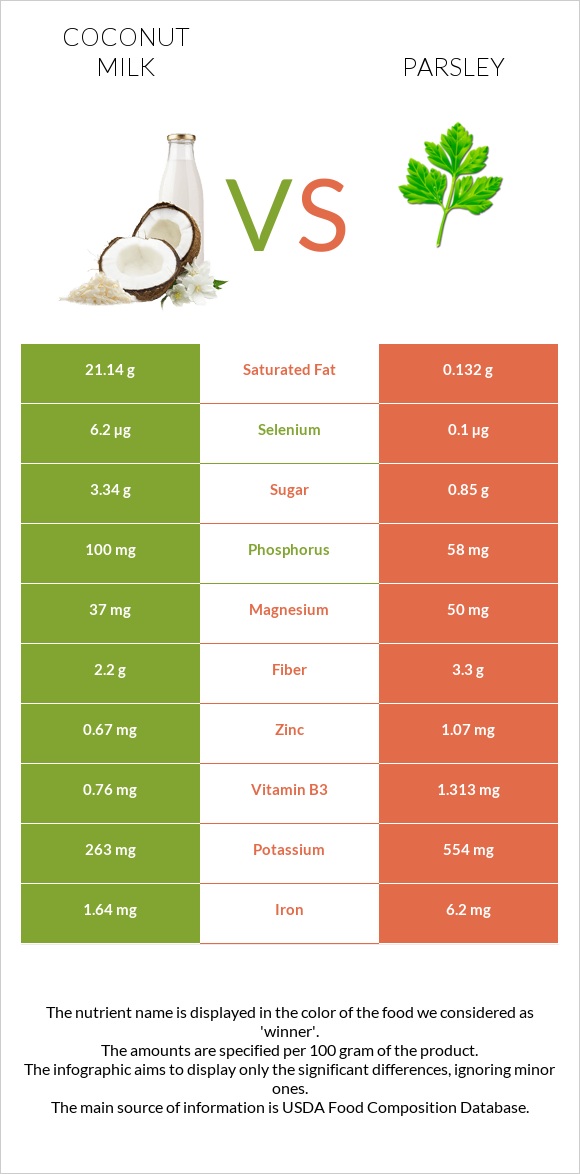 Coconut milk vs Parsley infographic