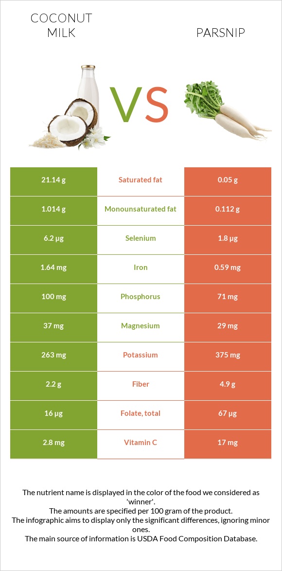 Coconut milk vs Parsnip infographic