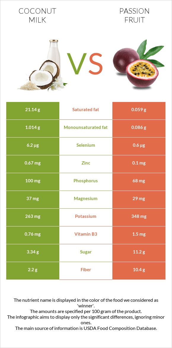 Coconut milk vs Passion fruit infographic