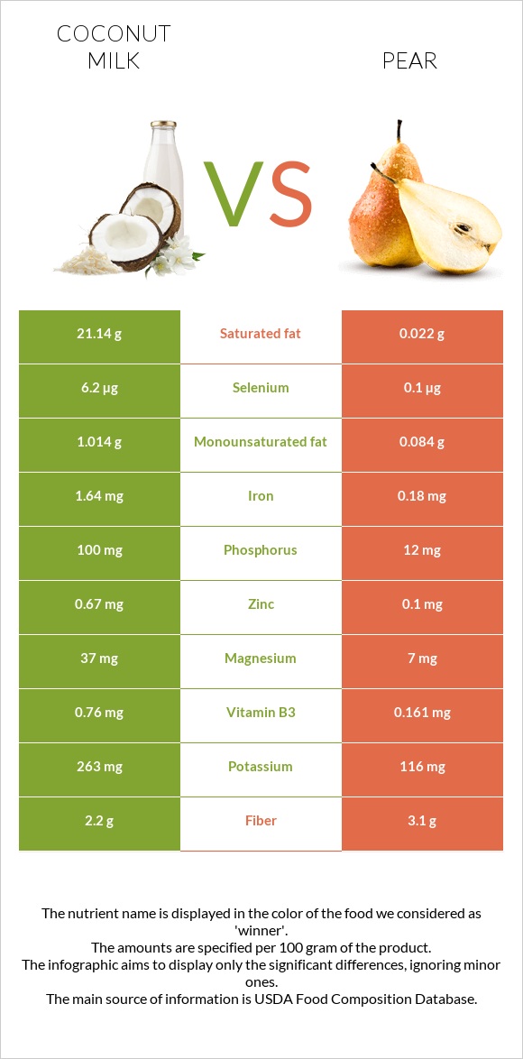 Coconut milk vs Pear infographic