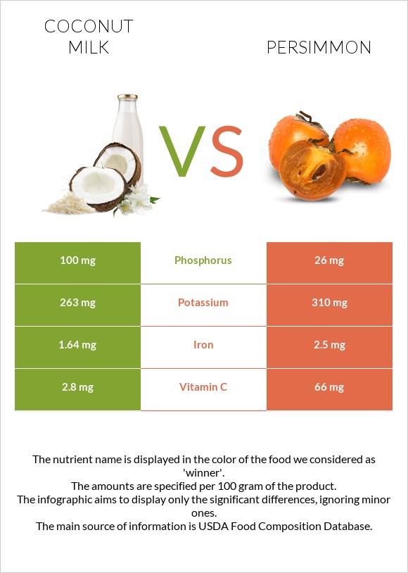 Coconut milk vs Persimmon infographic