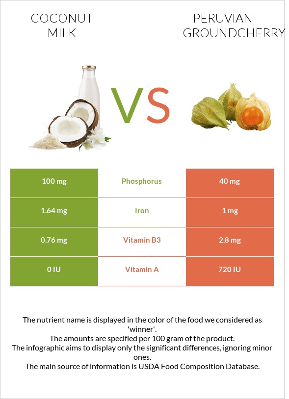 Coconut milk vs Peruvian groundcherry infographic