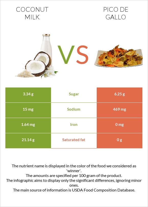 Coconut milk vs Pico de gallo infographic